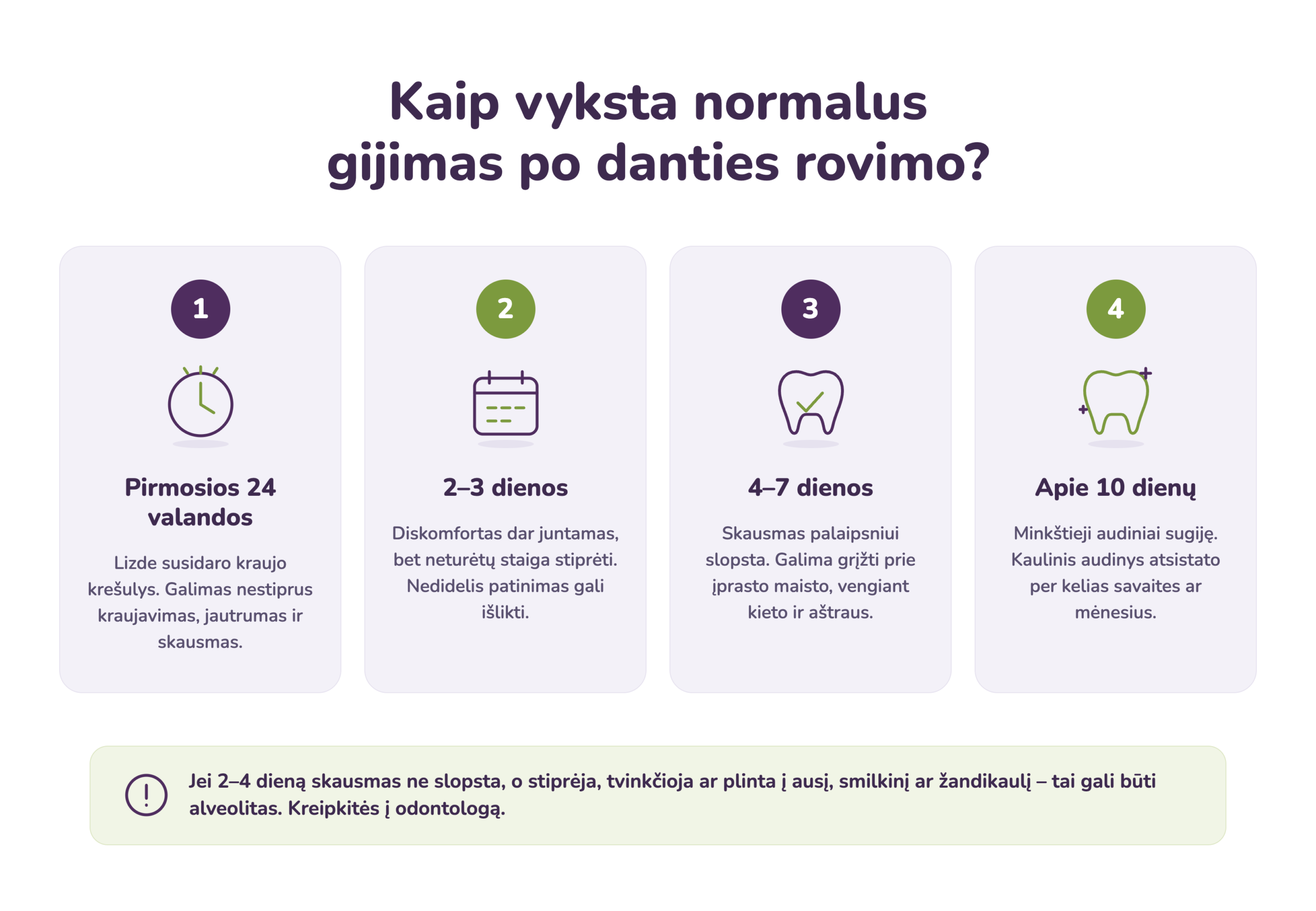 Alveolitas ir kitos komplikacijos po danties rovimo: kada skausmas nebėra normalus? 3 Alveolitas po danties rovimo – normalaus gijimo eiga dienomis ir alveolito simptomai
